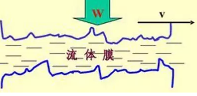 <杭州力特油劑>流體潤(rùn)滑到底有幾種？